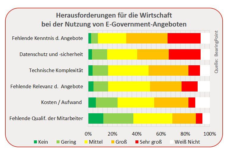 Etwa 85% der Teilnehmer betrachten fehlende Kenntnis von E-Government-Angeboten als mittlere bis sehr große Herausforderung  (BearingPoint)