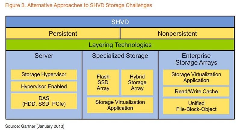 Je nach Layer kommen unterschiedliche Speicheransätze zum Einsatz, um eine SHVD-Infrastruktur (Server-hosted Virtual Desktop) effizient auszulegen. (Gartner, 2013)