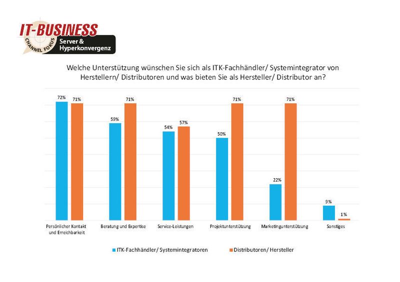 Die Zusammenarbeit im Channel scheint zu stimmen.  (Quelle: IT-BUSINESS)