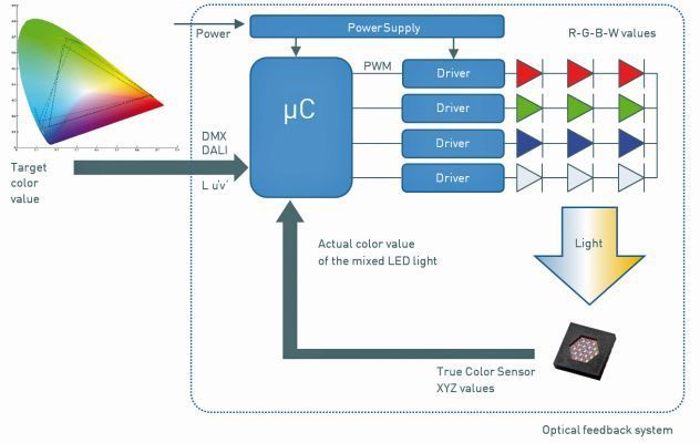 Optisches Feedback: In High-End-DLP-Projektoren ersetzt eine Anordnung von roten, grünen und blauen LEDs die herkömmliche Konstruktion, die bislang aus Halogenlampe, Farbrad und Mikrospiegeln bestand.  (Bild: MAZeT)