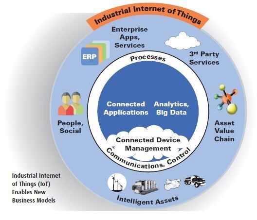 Industrial Internet of Things (IoT) Enables New Business Models (Picture: ARC Advisory Group)
