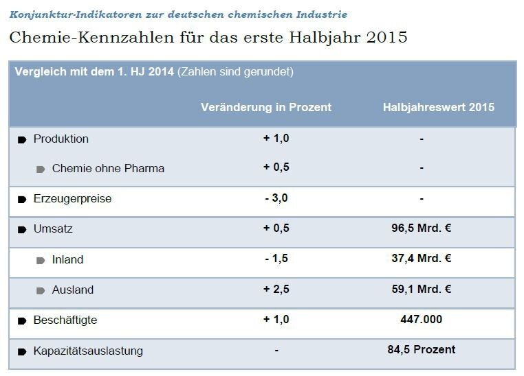 Durchwachsene Bilanz für die deutsche Chemie: Im ersten Hlabjahr 2015 kann die produktion lediglich um 1 Prozent zulegen. (Bild: VCI)