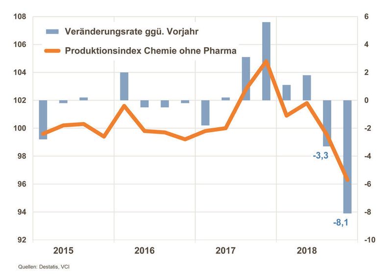 Die Chemieproduktion (ohne Pharma) ging im Jahresverlauf um 2,2 % zurück. (VCI)