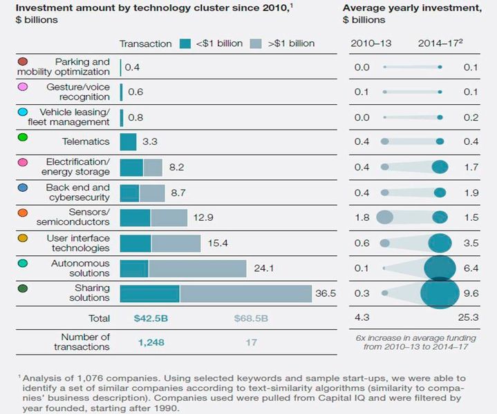 Die Geldgeber haben wenige große, aber viele kleine Investitionen getätigt. (Capital IQ, Pitchbook, McKinsey Center for Future Mobility)