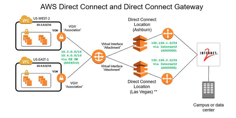 Direkte Anbindung vom Datencenter an zwei verschiedene AWS Direct-Connect-Verbindungen, im Beispiel Asburn, Virginia oder Las Vegas, Nevada. 