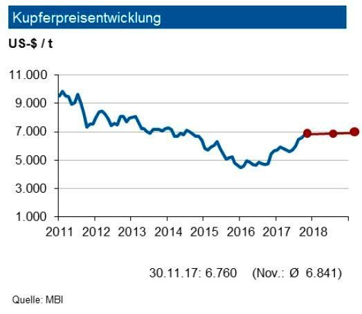 Der Kupferpreis war im Verlauf des Novembers stark volatil: Nachdem er die 7.000 US-$-Marke getestet hatte, gab er stark nach. Insgesamt zeigt sich die physische Nachfrage robust: Elektronik, ITK und Energieerzeugung weisen steigende Bedarfe auf. Zudem erhielt der Markt Impulse von der investiven Nachfrage: Die Zahl der Handelskontrakte erhöhte sich im November 2017 um über die Hälfte. Für das Jahr 2018 erwarten wir eine weitere Nachfragebelebung in Osteuropa und Russland. Weltweit ergibt sich dann ein Gesamtbedarf von 24,3 Mio. t, ein Anstieg von 0,4 Mio. t zum laufenden Jahr. Das Gesamtjahr 2017 dürfte bestenfalls mit einem kleinen Angebotsdefizit abschließen. Bis Ende des ersten Quartals 2018 sehen die Experten daher ein Preisniveau von 6.600 US-$/t mit einem Band von 500 US-$ je t um diese Marke. (siehe Grafik)