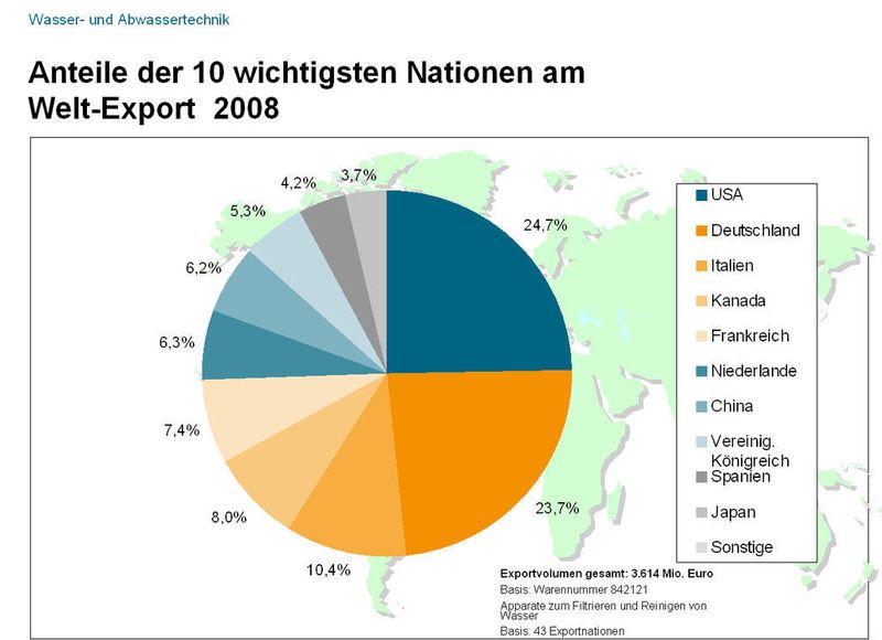 Die deutschen Anbieter von Wasser- und Abwassertechnik sind der Konkurrenz aus den USA dicht auf den Fersen. (Archiv: Vogel Business Media)