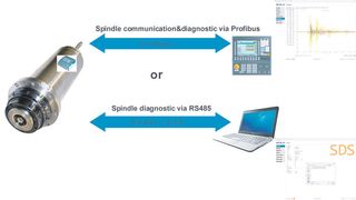 Die aktuelle Generation der Spindelüberwachungssoftware SDM beinhaltet die Möglichkeit zur Kommunikation über Profibus oder RS485. Bild: Step-Tec (Archiv: Vogel Business Media)