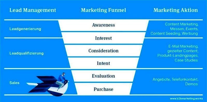 Der Marketing Funnel: Aufgeteilt in die Phasen des Lead Managements und die jeweiligen Marketing Aktionen. 