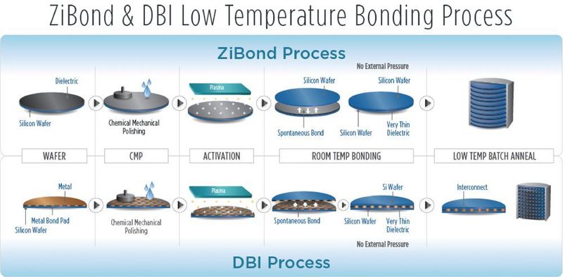 Fig. 3: Functional schematic of the low temperature bonding processes ZiBond and DBI (Direct Bond Interconnect) (XPERI)