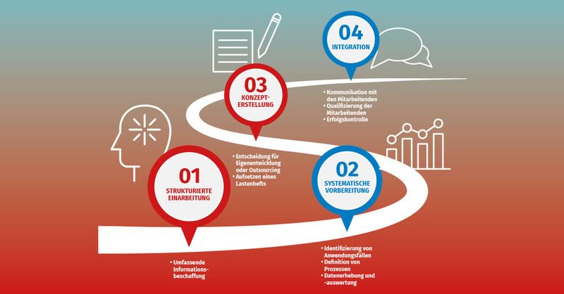 Mit einer klaren Roadmap zum Erfolg: Ein Vier-Stufen-Plan – Strukturierte Einarbeitung, systematische Vorbereitung, Konzepterstellung, Integration – kann mittelständischen Unternehmen dabei unterstützen, KI-Technologien erfolgreich in ihren Geschäftsalltag einzuführen. (Bild: Mittelstand-Digital)