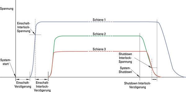 Bild 3: Sequencing und Tracking anhand von drei Spannungsschienen: Schiene 1 nutzt die gleiche Interlock-Spannung und die gleiche Einschaltverzögerung wie in Bild 2. Die Schienen 2 und 3 arbeiten beim Einschalten und Abschalten jeweils im Tracking-Betrieb mit so genannten Tracking-PoL-Wandlern. (Archiv: Vogel Business Media)