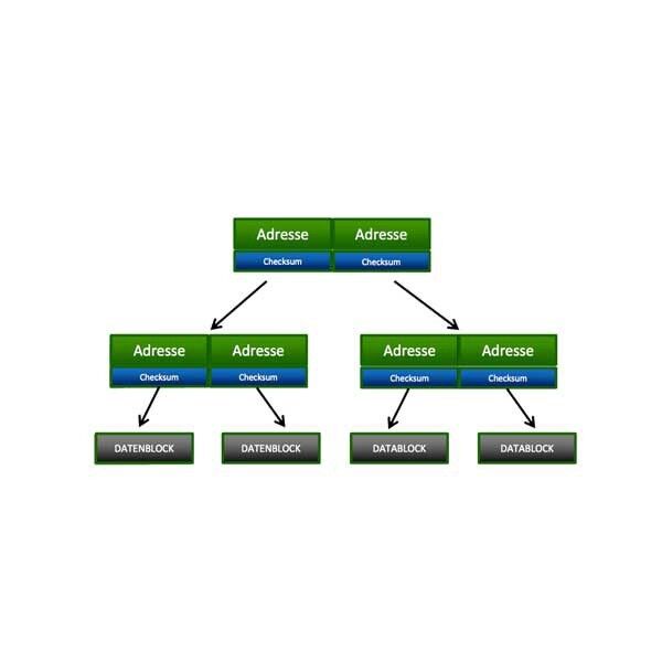 Mit dem Merkle-Baum sicherer: Prüfsummen werden in ZFS in verschiedenen Ebenen gespeichert – unabhängig vom Datenblock. (Archiv: Vogel Business Media)