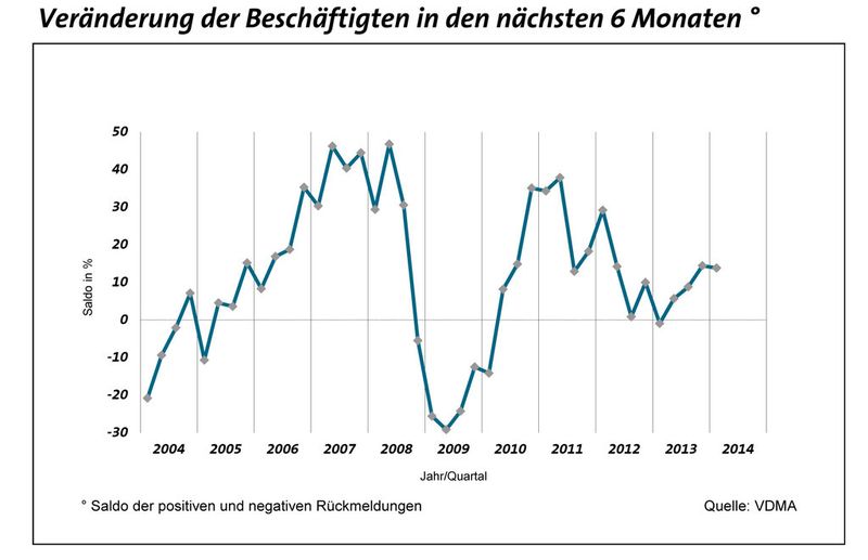 Aktuelle Konjunkturdaten des ostdeutschen Maschinenbaus. (Bild: VDMA Ost)
