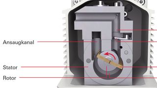 Abb.1: Pumpprinzip einer Drehschieberpumpe (Ausschnitt) (Bild: Pfeiffer Vacuum)