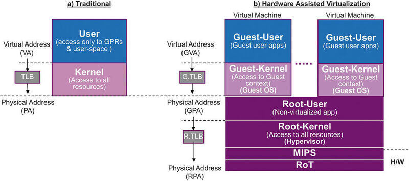 Bild 1: Hardwaregestützte Virtualisierung ermöglicht die effektive Trennung zwischen Guest (Gast) und Root (Bild: Imagination Technologies)