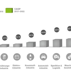 Selbst Deutschlands Vorzeigebranche, der Maschinenbau, kann wachstumsmäßig mit Smart Home nicht einmal ansatzweise mithalten. (Bild:  eco/ADL)