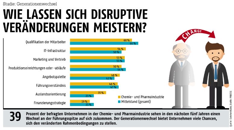 Juni-Ausgabe 2017Studie: GenerationenwechselWie lassen sich disruptive Veränderungen meistern?- Hier gehts zum E-Paper-Archiv (Quelle: Commerzbank, Grafik: PROCESS)