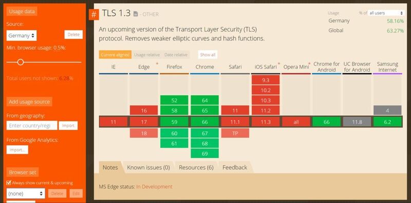 Chrome und Firefox im grünen Bereich: Aus Gründen der Kompatibilität mit Webbrowsern von Microsoft und Apple ist TLS 1.2 als eine Fallback-Alternative zu TLS 1.3  vorerst noch unverzichtbar. (caniuse.com)