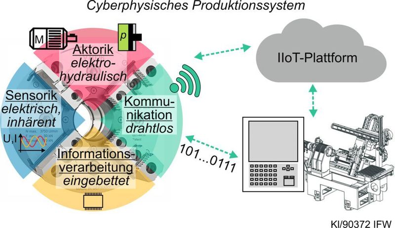Bild 5: Konzept des cyberphysischen Drehspannfutters – das intelligente System  kommuniziert innerhalb eines cyberphysischen Produktionssystems. (IFW)