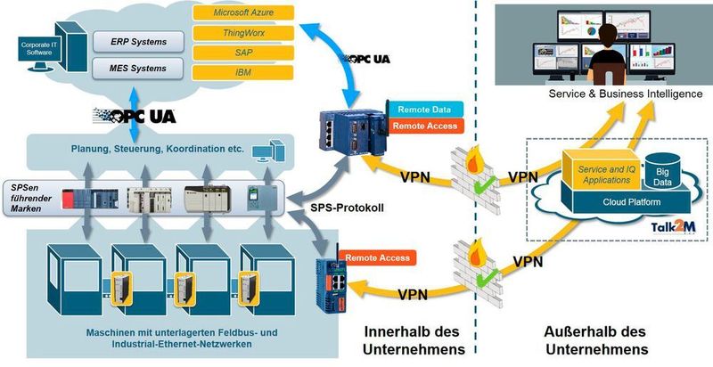 eWon Fernzugriff & IT/OT-Integration im Kontext von Industrie 4.0 (HMS Industrial Networks)