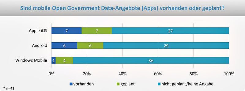 Mobile Anwendungen (Quelle: Materna & Hochschule Harz (FH))
