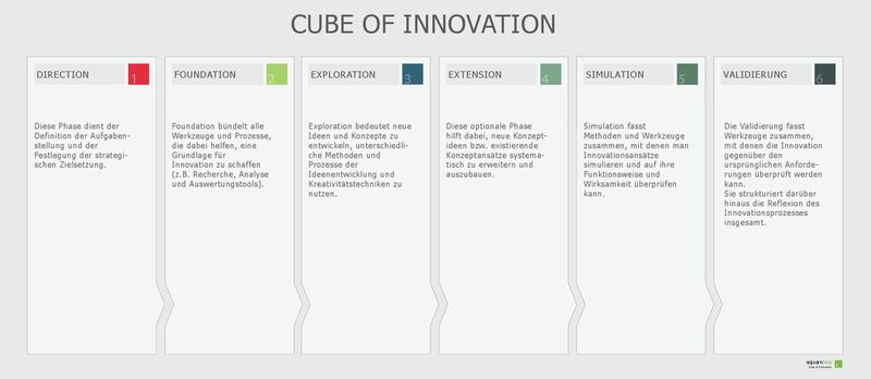 Der Cube of Innovation ist eine Sammlung von Werkzeugen und Prozessen, die international eingesetzt werden. (Squareone)