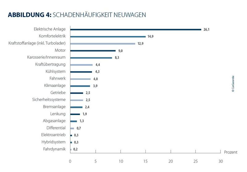 Mehr als ein Viertel aller Neuwagen hat Schwierigkeiten mit der elektrischen Anlage. (Bild: Car-Garantie)