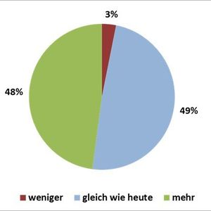 Bild 3: Zukünftiges Engagement der Befragten im Compositesbereich.