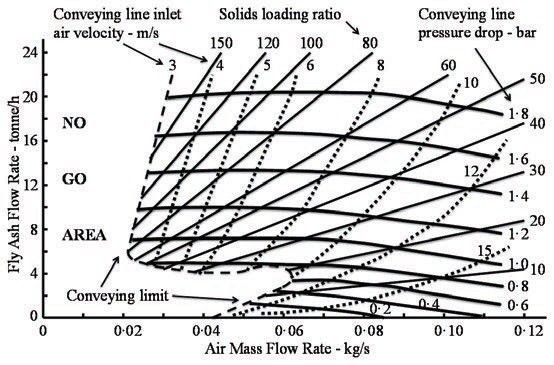 FIG 3: Conveying data for fine grade of fly ash. (Picture: Dr David Mills)