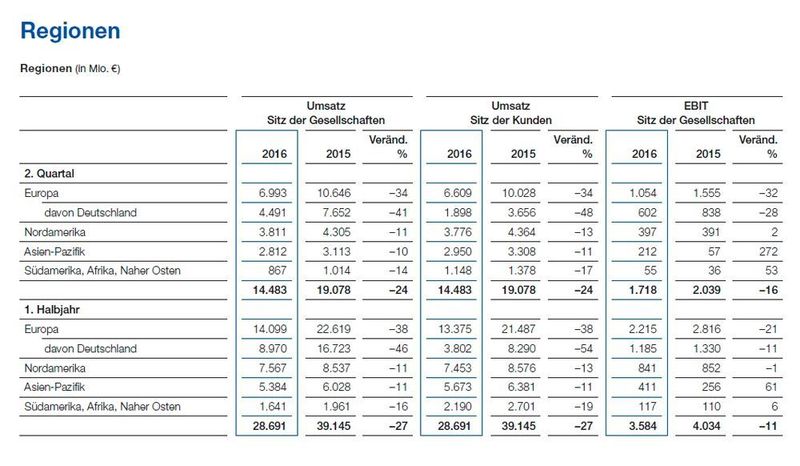 2. Quartal/1. Halbjahr 2016 der BASF nach Regionen (BASF)