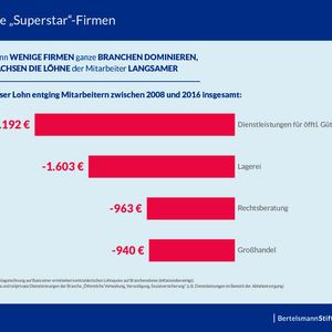 Die Marktmacht der Superstar-Firmen wirkt sich negativ auf die Lohnentwicklung aus.(Bild:  Bertelsmann Stiftung)