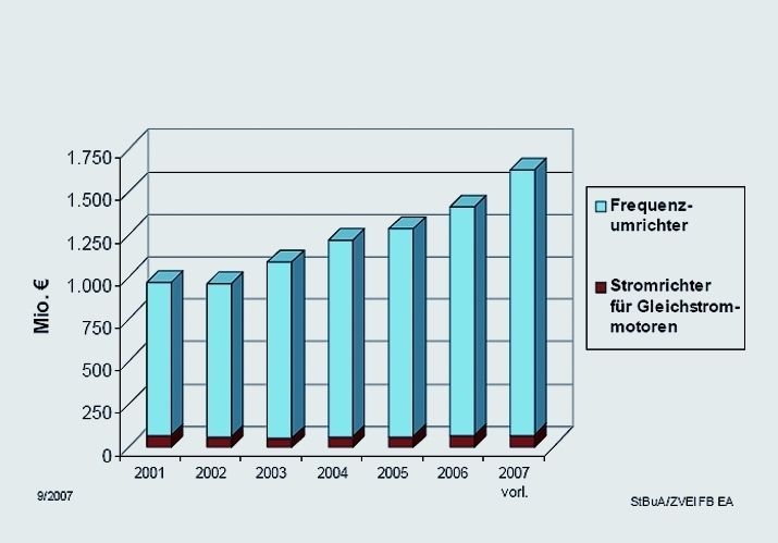 Produktion von Stromrichtern für elektrische Antriebe (Quelle: ZVEI) (Archiv: Vogel Business Media)