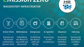 So muss man sich die Wasserstoffversorgung von der Herstellung bis zur Staplerbetankung bei Linde Material Handling in Aschaffenburg in Zukunft vorstellen. (Bild: Linde Material Handling)