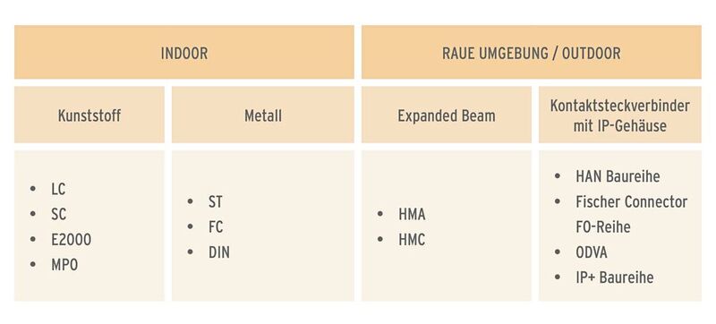 Für Indoor- und Outdoor-Anwendungen gibt es verschiedene gängige Steckertypen wie LC, HMA und HAN. 