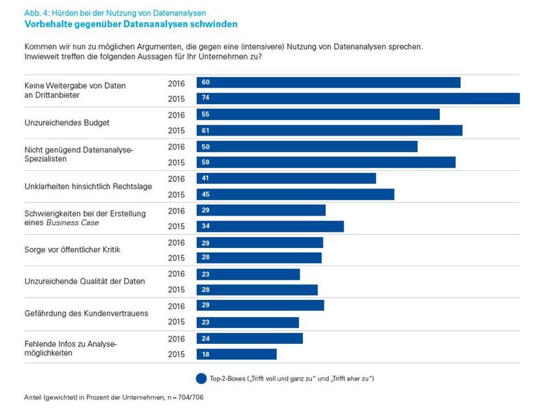 Im Vergleich zum Vorjahr sind fast alle Bedenken hinsichtlich der Datenanalyse zurückgegangen. Dennoch sehen immer noch 74 % ein Problem in der Weitergabe von Daten an Drittanbieter.  (KPMG)