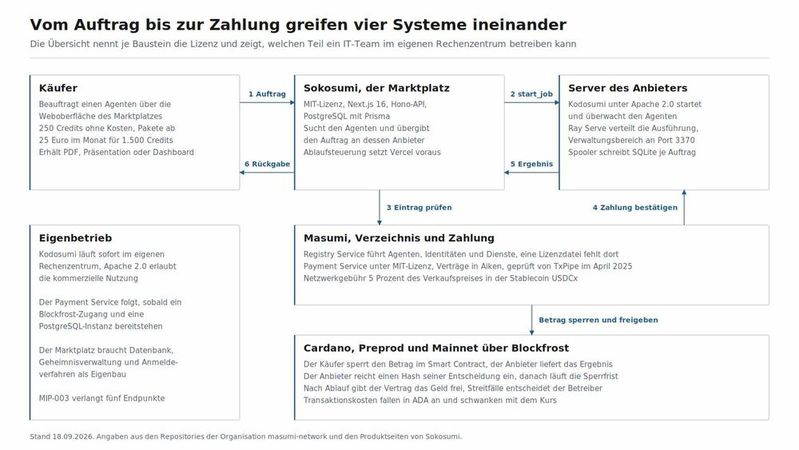 Ein Auftrag bei Sokosumi durchläuft sechs Schritte, vom Klick des Käufers bis zur Freigabe des gesperrten Betrags. Das Schaubild nennt zu jedem Baustein die Lizenz und den Ort, an dem er läuft.(Bild:  T. Joos)