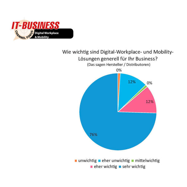 Für 88 Prozent der befragten Hersteller und Ditributoren sind Digital-Workplace- und Mobility-Lösungen wichtig für ihr Business. (IT-BUSINESS)