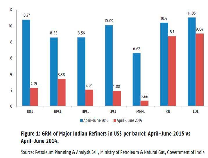 Figure 1: GRM of Major Indian Refiners in US$ per barrel: April–June 2015 vs
April–June 2014. (Picture: Petroleum Planning & Analysis Cell, Ministry of Petroleum & Natural Gas, Government of Indi)