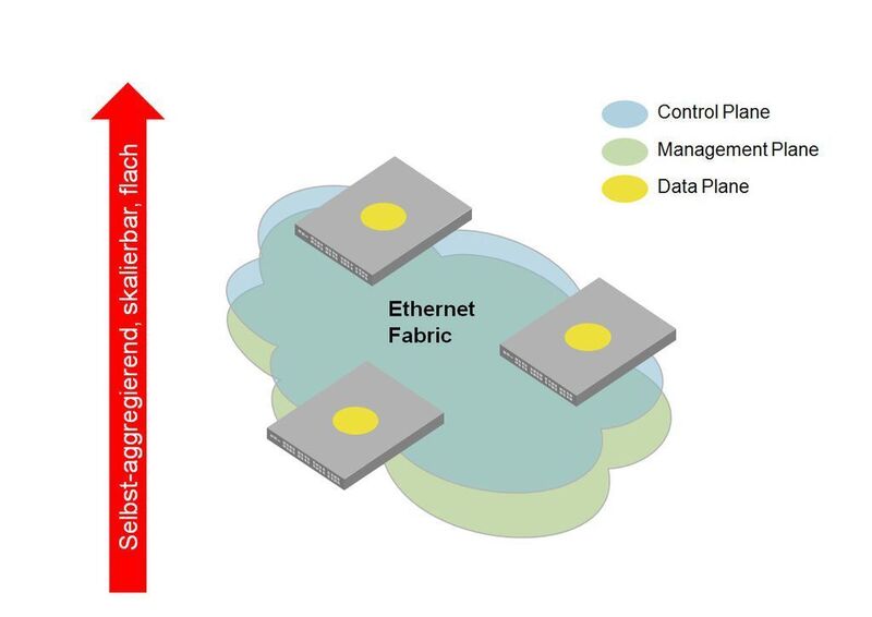 Abbildung 1: Der Aufbau eines Rechenzentrums mit Ethernet Fabric Technik (Archiv: Vogel Business Media)