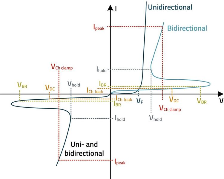 Bild 5:  Charakteristische U-I-Kurve der bidirektionalen TVS-Dioden mit Snapback-Effekt. (Bild: Würth Elektronik)