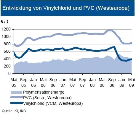 Im bisherigen Quartalsverlauf stieg der Preis von Polyvinylchlorid (PVC) gegenüber dem März-Niveau insgesamt leicht. Während die Notierung im April unverändert blieb, erhöhte sich der Preis im Mai um zwei Prozent. Damit wurde die beim Vormaterial Vinylchlorid (VCM) beobachtete Preissteigerung von elf Prozent nicht vollständig weitergegeben. Infolge einer Angebotsverknappung bei Chlor dürften die Preise für Vinylchlorid weiter steigen. Diese dürften sich im Quartalsverlauf in den Notierungen von PVC niederschlagen. Zusätzlich bieten weitere Faktoren ein Preisanstiegspotenzial bei PVC. Einerseits zeigen die starken Produktionskürzungen angebotsseitig deutlich ihre Wirkung. Andererseits wurde zuletzt besonders aus dem Profilbereich ein leichter Nachfragezuwachs beobachtet. Bedingt durch die anziehende Baukonjunktur könnte eine Belebung erfolgen. (Quelle/Grafik: IKB) (Archiv: Vogel Business Media)