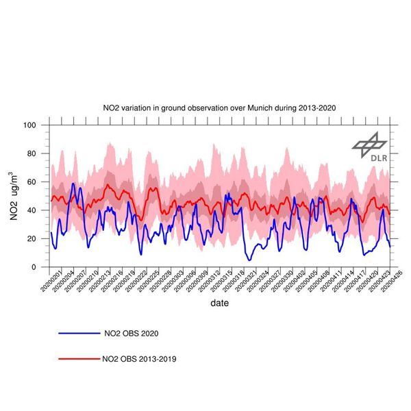 Die Graphik zeigt die Differenz der Bodenstationsmessungen in München ab dem 1. Februar 2020 und einem Lauf des  Chemietransportmodells Polyphemus/DLR.
Das Modell wurde  von Stunde zu Stunde mit der aktuellen Meteorologie angetrieben. Die Emissionen der Luftschadstoffe basieren aber auf den üblichen Werten der Vorjahre. Das Modell weiß also nichts von den Lockdown-Maßnahmen. 
 (Deutsches Zentrum für Luft- und Raumfahrt)