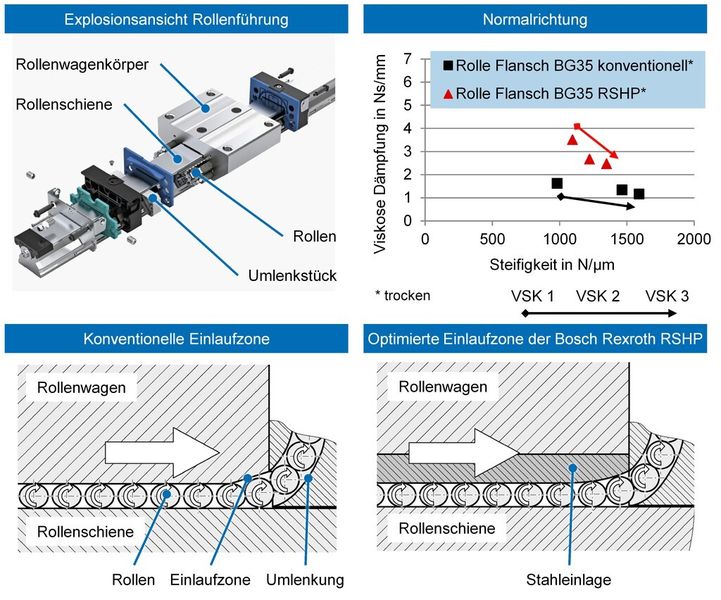 Bild 5: Rollenschienenführung der neuen Generation. (Bild: Bosch Rexroth)