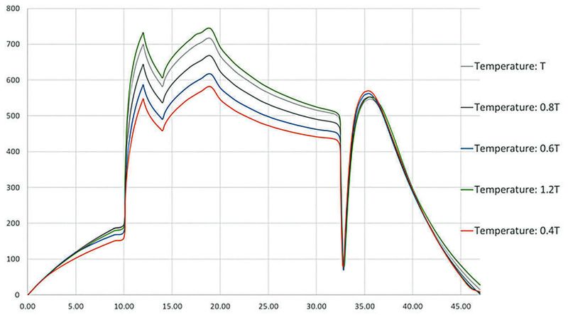 Spannungsverlauf an Punkt 6. bei Variationen der Kühlkanaltemperatur. (Magmasoft)