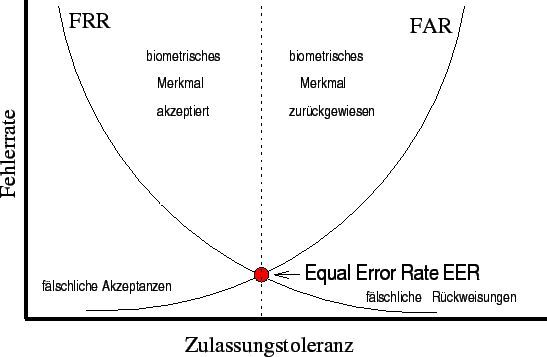 Wahrscheinlichkeit der Falschakzeptanz und Falschrückweisung in Abhängigkeit von den Toleranzwerten bei der Merkmalsprüfung.