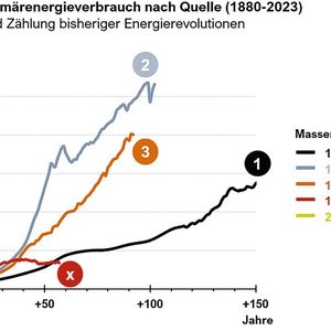 Solar- und Windstrom wachsen schneller als alle Energieträger zuvor. Die Grafik zeigt diese Entwicklungen für die einzelnen Energieträger jeweils bezogen auf den Start ihrer massenhaften Nutzung. (Bild: Tim Meyer)