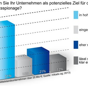 Jedes zweite Unternehmen sieht sich durch Wirtschaftsspionage übers Internet bedroht.
