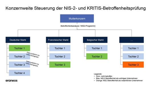 International tätige Konzerne stehen vor der Herausforderung, die Anforderungen konzernweit einheitlich zu gestalten und umzusetzen, um regulatorische Vorgaben in allen Ländern zu erfüllen.(Bild:  Eraneos)