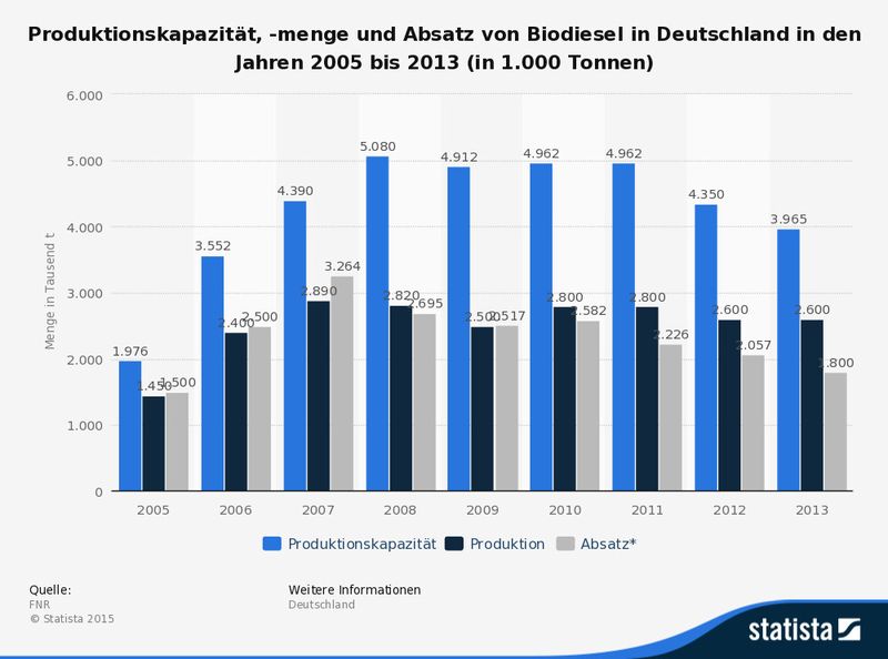 Produktionskapazität, -menge und Absatz von Biodiesel in Deutschland in den Jahren 2005 bis 2013 (in 1000 Tonnen) (Quelle: FNR, Statista)